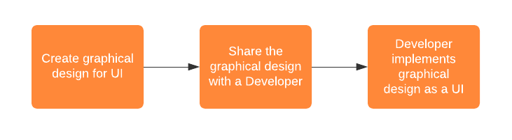 the main steps in collaboration between the UI/UX Designers and Developers