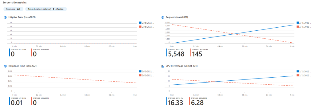 Server-side test report results comparison 