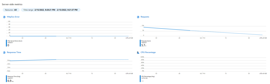 Test run server-side metrics