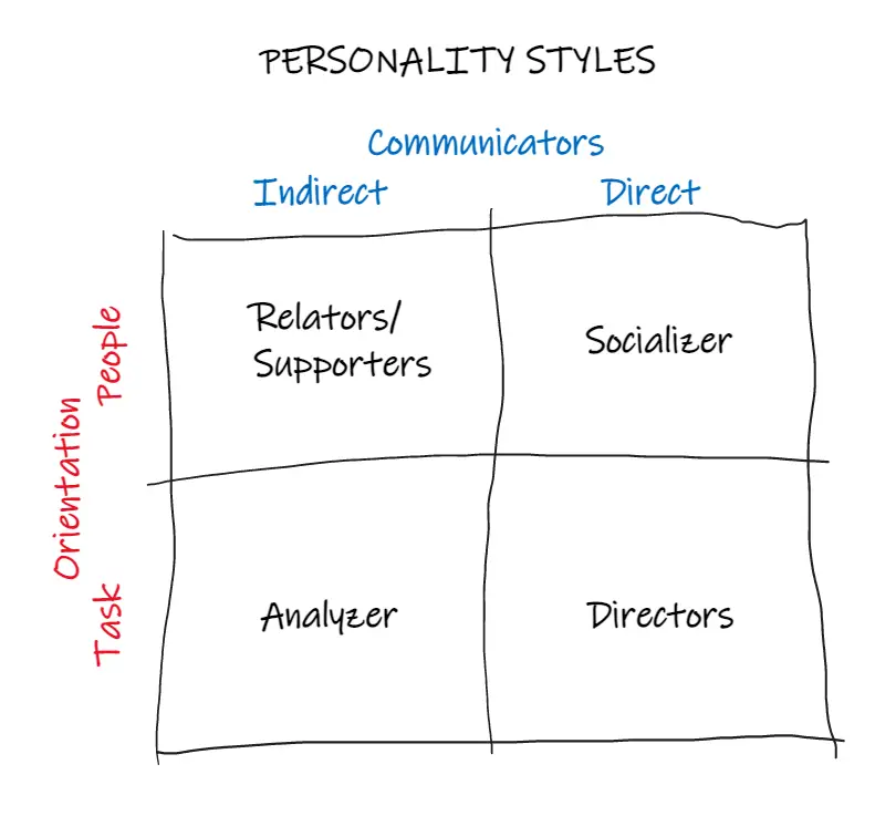 Personality Style
