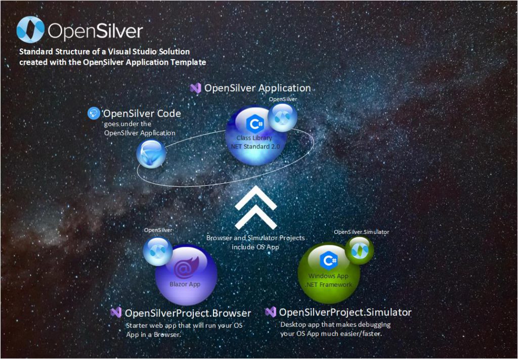 OpenSilver Visual Studio Solution Anatomy