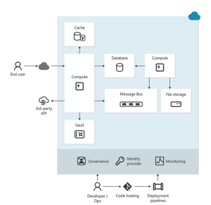 Cloud and/or AI Workload