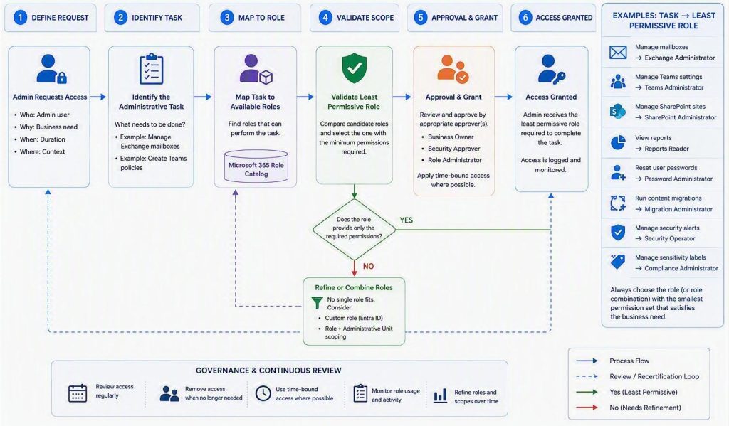 Flow diagram showing how an admin task maps to the least permissive Microsoft 365 role before access is granted