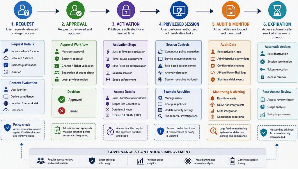 Zero Trust privileged access diagram showing request, approval, activation, audit, and expiration stages